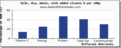 chart to show highest vitamin c in whole milk per 100g